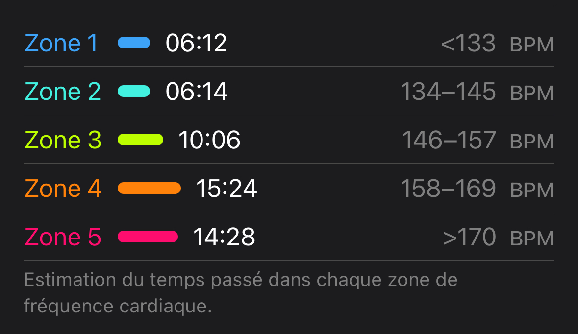 Zones de fréquences cardiaques durant ma séance